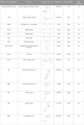 Updates on the anticancer potential of garlic <mark class="highlighted">organosulfur compounds</mark> and their nanoformulations: Plant therapeutics in cancer management